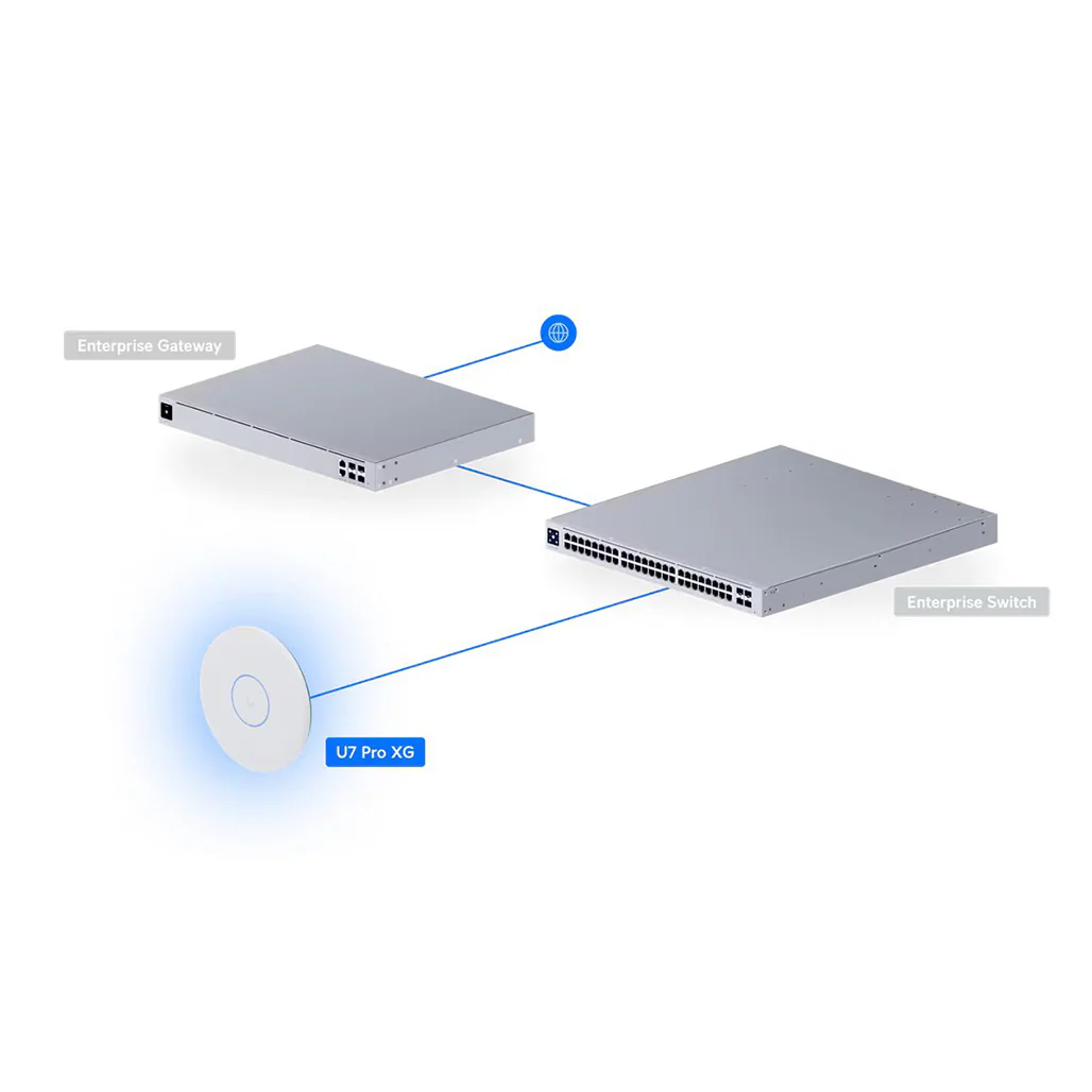 Ubiquiti UniFi U7 Pro XG WiFi 7 Access Point – Ceiling Mount, 10G Ethernet, 6-Stream Performance - Image 12